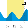 Marshall tide chart for Thursday, May 12, 2022