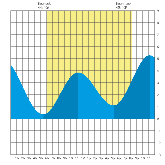 Marshall tide chart for Friday, May 13, 2022
