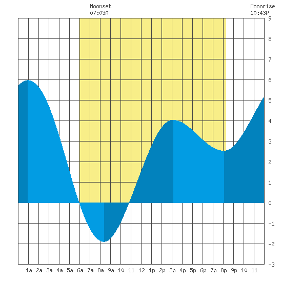 Marshall tide chart for Tuesday, May 17, 2022