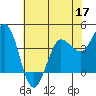 Marshall tide chart for Tuesday, May 17, 2022