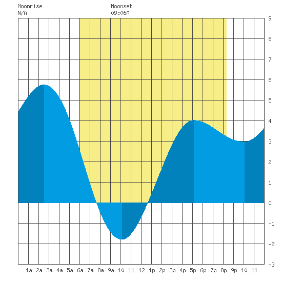 Marshall tide chart for Thursday, May 19, 2022