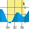 Marshall tide chart for Sunday, May 1, 2022