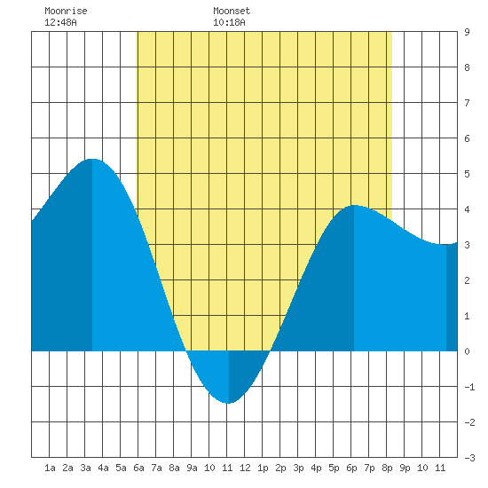 Marshall tide chart for Friday, May 20, 2022