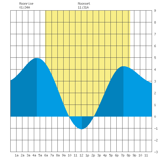 Marshall tide chart for Saturday, May 21, 2022