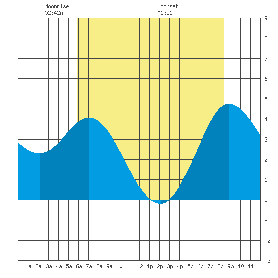 Marshall tide chart for Monday, May 23, 2022