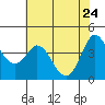 Marshall tide chart for Tuesday, May 24, 2022