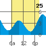 Marshall tide chart for Wednesday, May 25, 2022