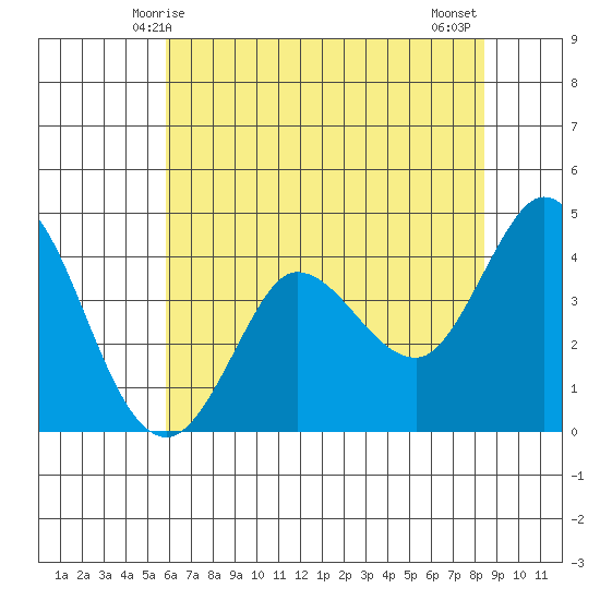 Marshall tide chart for Friday, May 27, 2022