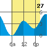 Marshall tide chart for Friday, May 27, 2022