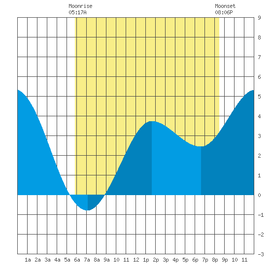 Marshall tide chart for Sunday, May 29, 2022