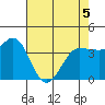 Marshall tide chart for Thursday, May 5, 2022