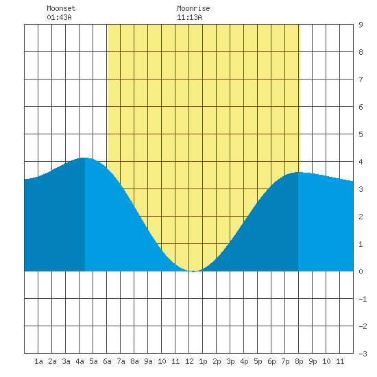 Marshall tide chart for Saturday, May 7, 2022