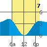 Marshall tide chart for Saturday, May 7, 2022