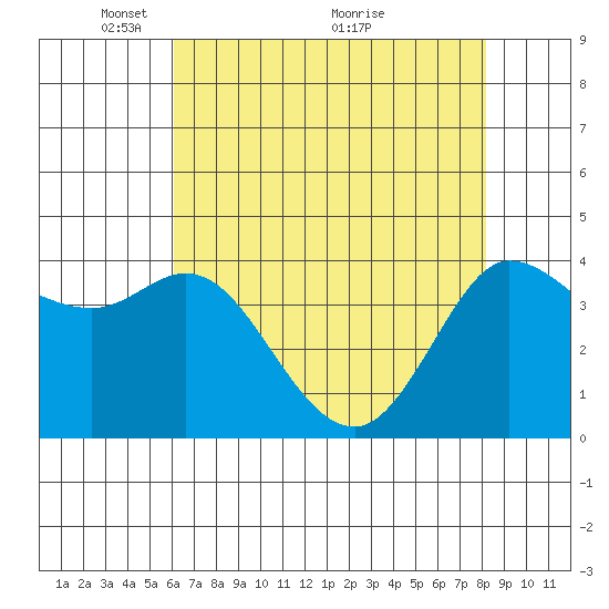 Marshall tide chart for Monday, May 9, 2022