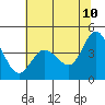 Marshall tide chart for Friday, June 10, 2022