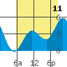 Marshall tide chart for Saturday, June 11, 2022