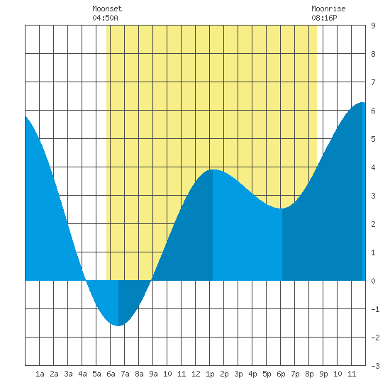 Marshall tide chart for Monday, June 13, 2022