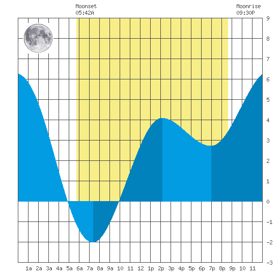 Marshall tide chart for Tuesday, June 14, 2022