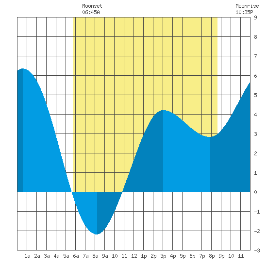Marshall tide chart for Wednesday, June 15, 2022