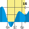 Marshall tide chart for Thursday, June 16, 2022