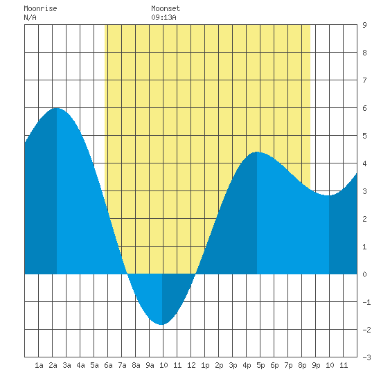 Marshall tide chart for Friday, June 17, 2022