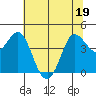 Marshall tide chart for Sunday, June 19, 2022