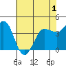 Marshall tide chart for Wednesday, June 1, 2022