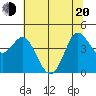 Marshall tide chart for Monday, June 20, 2022