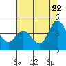 Marshall tide chart for Wednesday, June 22, 2022