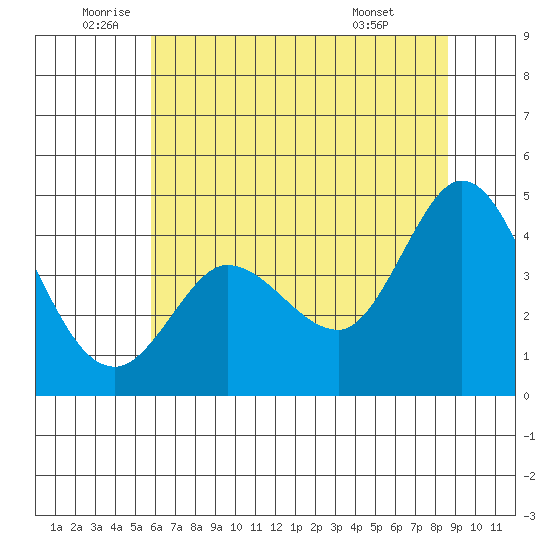 Marshall tide chart for Thursday, June 23, 2022