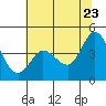 Marshall tide chart for Thursday, June 23, 2022