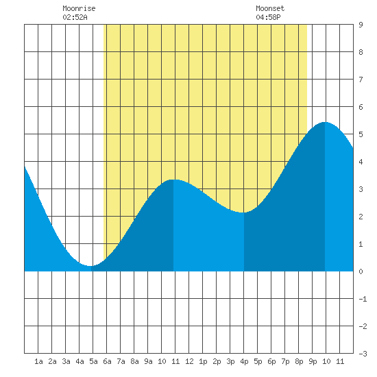 Marshall tide chart for Friday, June 24, 2022