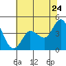 Marshall tide chart for Friday, June 24, 2022