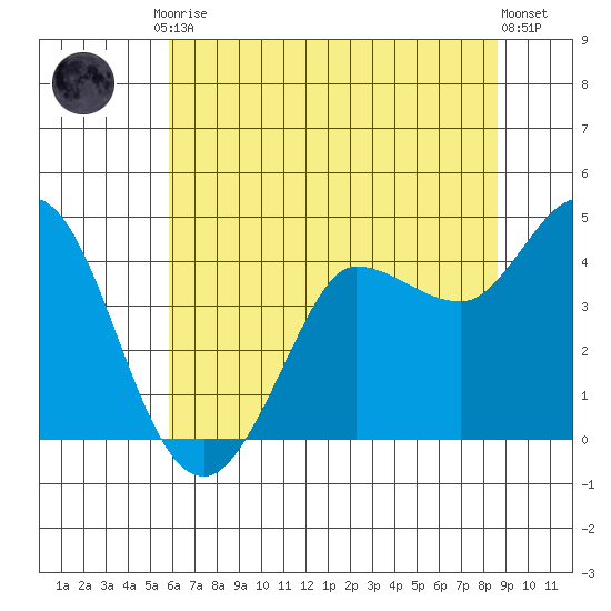 Marshall tide chart for Tuesday, June 28, 2022