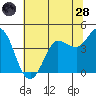 Marshall tide chart for Tuesday, June 28, 2022