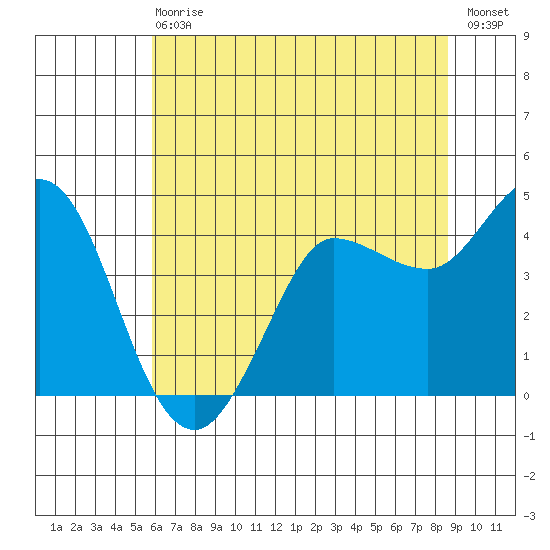 Marshall tide chart for Wednesday, June 29, 2022