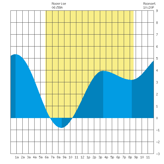 Marshall tide chart for Thursday, June 30, 2022