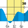 Marshall tide chart for Thursday, June 30, 2022