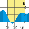 Marshall tide chart for Friday, June 3, 2022