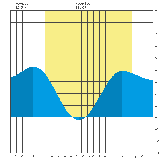 Marshall tide chart for Sunday, June 5, 2022