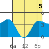 Marshall tide chart for Sunday, June 5, 2022