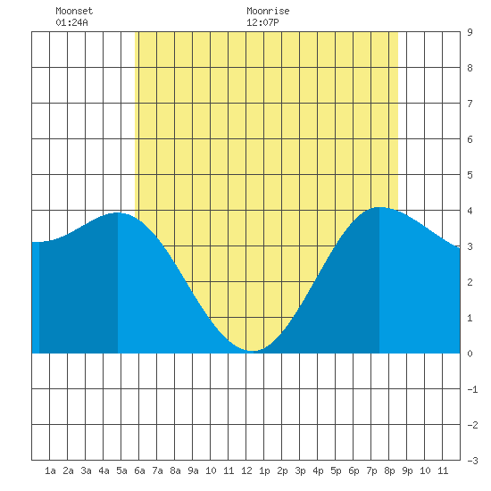 Marshall tide chart for Monday, June 6, 2022