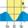 Marshall tide chart for Monday, June 6, 2022