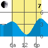 Marshall tide chart for Tuesday, June 7, 2022