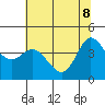 Marshall tide chart for Wednesday, June 8, 2022