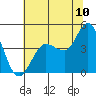 Marshall tide chart for Sunday, July 10, 2022