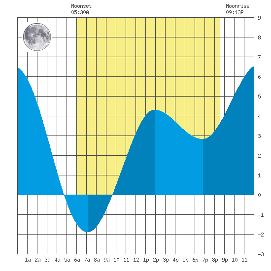 Marshall tide chart for Wednesday, July 13, 2022