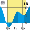 Marshall tide chart for Wednesday, July 13, 2022