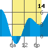 Marshall tide chart for Thursday, July 14, 2022