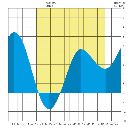 Marshall tide chart for Friday, July 15, 2022